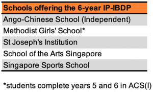 Should My Child Take The IB? A Look At IB And Standards In SG 2