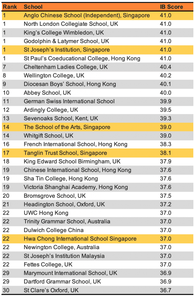 Should My Child Take The IB? A Look At IB And Standards In SG 4