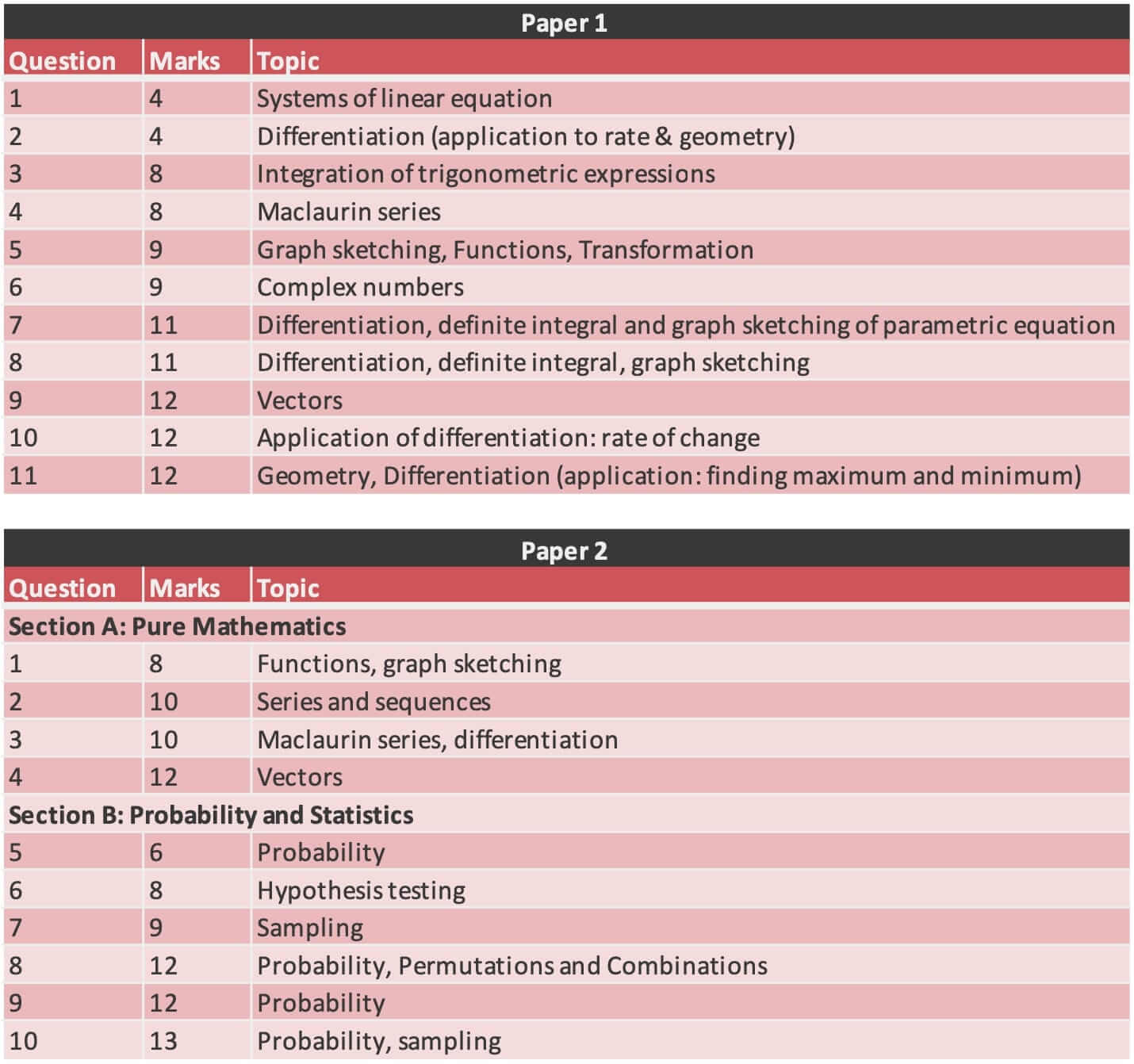 Predicting A Level Math Topics? An Analysis of RI Prelim Paper 2
