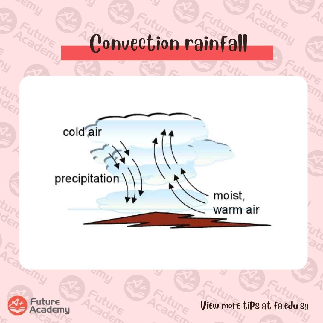Conduction, Convection, Radiation: Applications And Examples 4