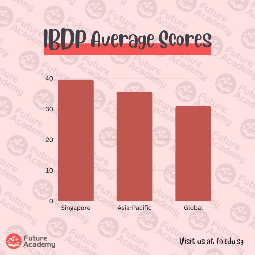 Singapore Students Shine Once Again At IB Diploma Exams (2023) 3