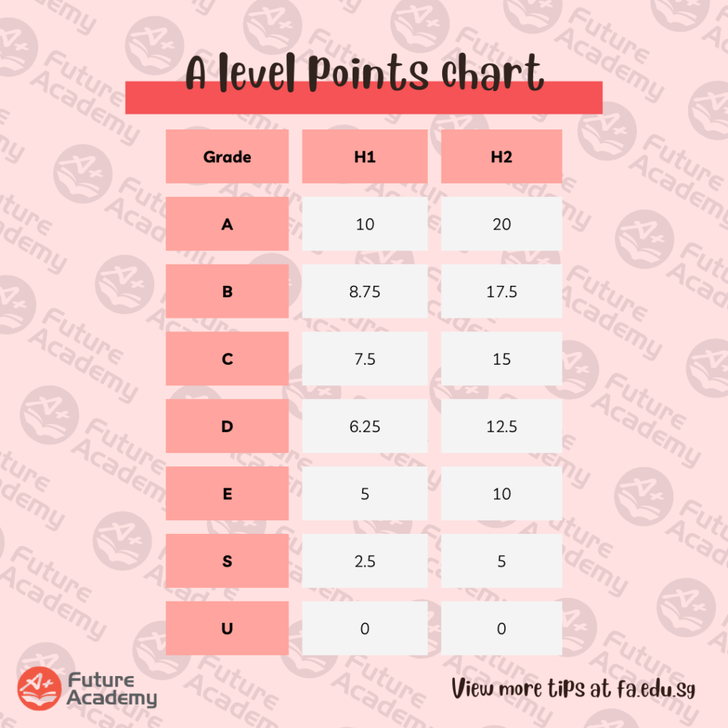 How To Calculate Your A Level Rank Points (2023) 2
