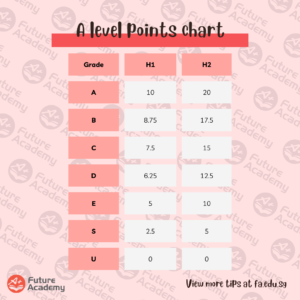 How To Calculate A Level Rank Points (From 2026 Onwards)