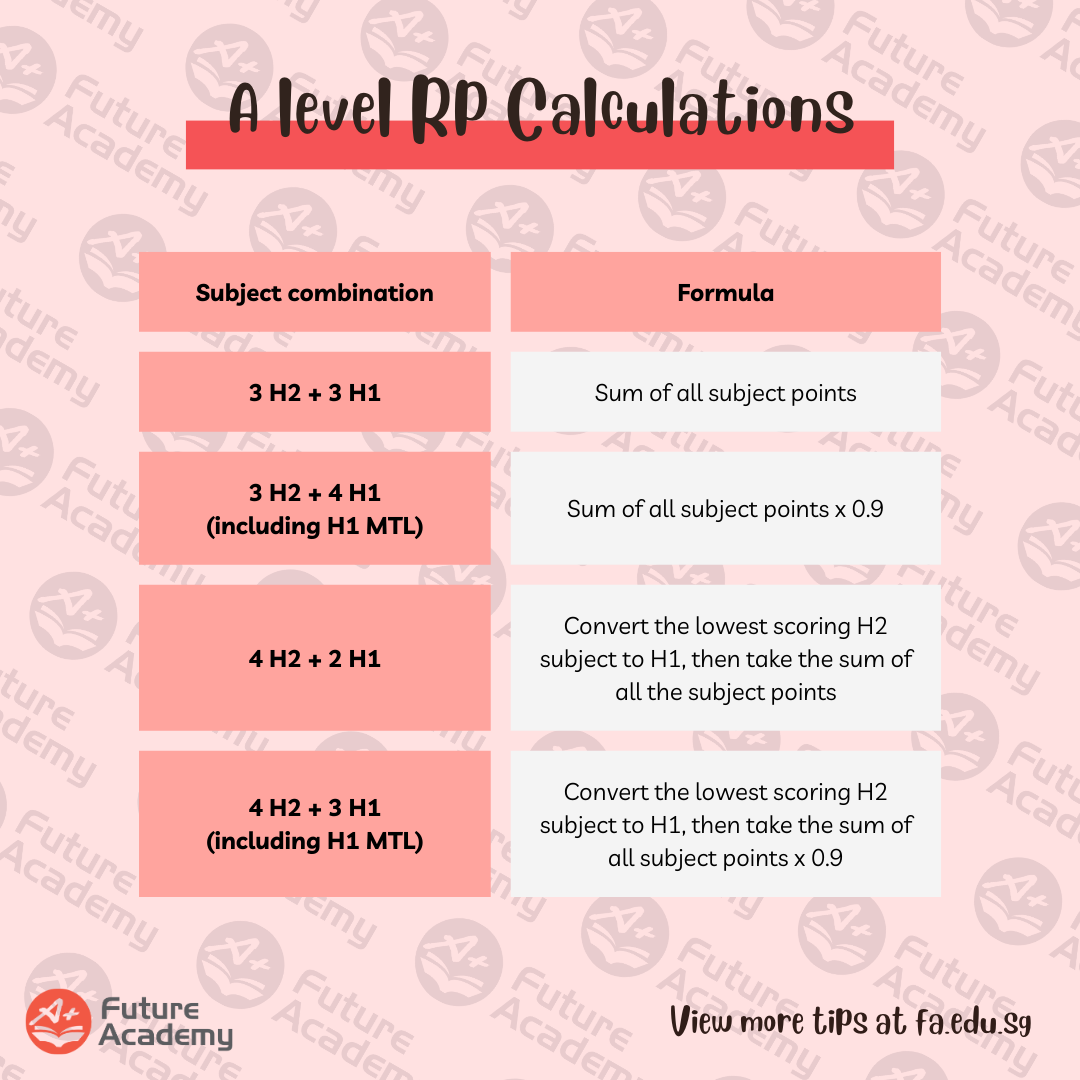 How To Calculate Your A Level Rank Points (2023)