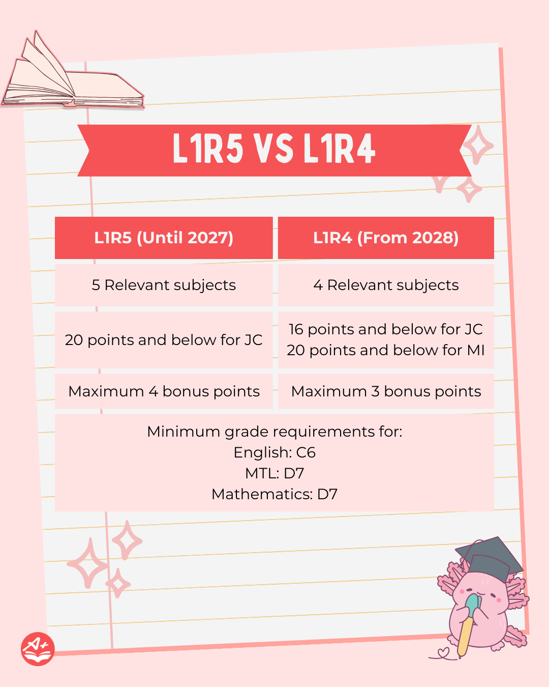 All About the New L1R4 Scoring For JC Admissions (From 2028) 8