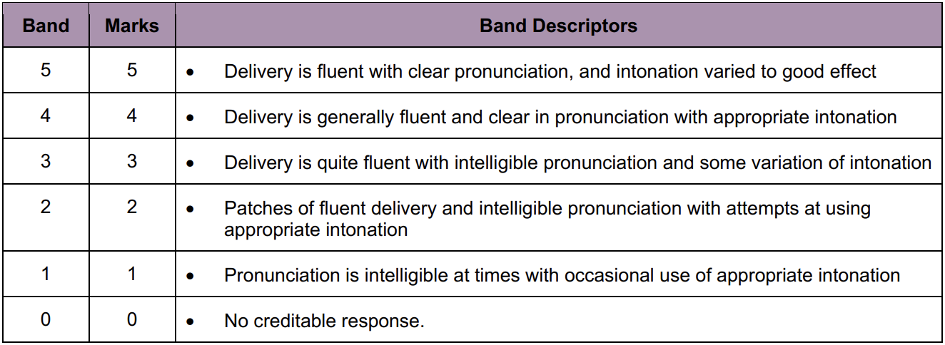 What's In The O Level English Oral Exam: Format And Rubrics 4