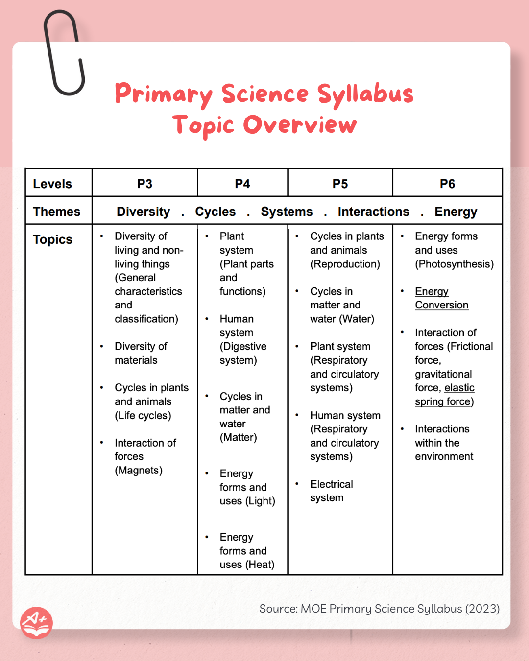 PSLE Science Syllabus: Updates and Changes From 2026 8
